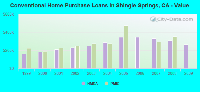 Conventional Home Purchase Loans in Shingle Springs, CA - Value
