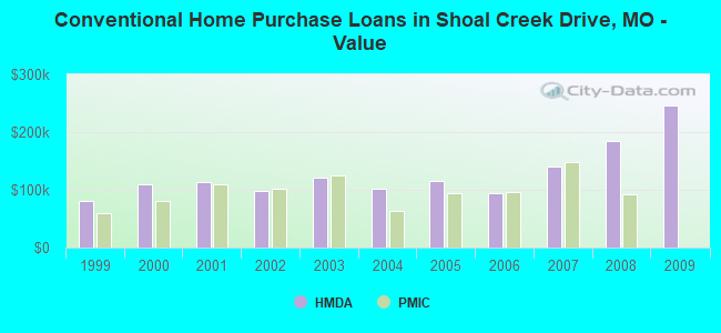 Conventional Home Purchase Loans in Shoal Creek Drive, MO - Value