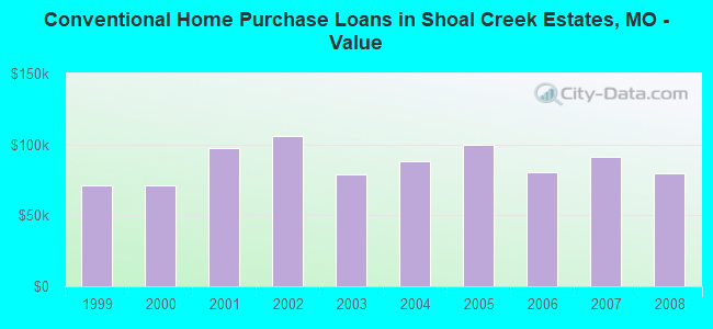 Conventional Home Purchase Loans in Shoal Creek Estates, MO - Value