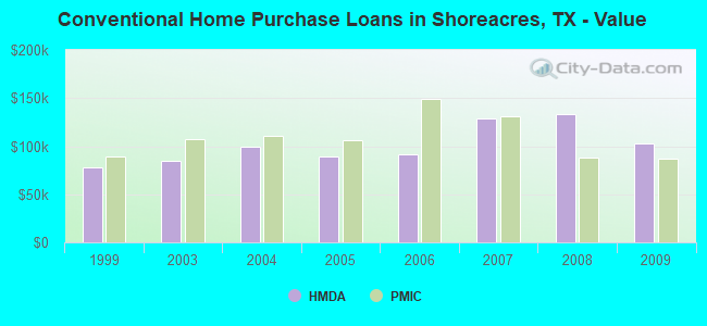 Conventional Home Purchase Loans in Shoreacres, TX - Value