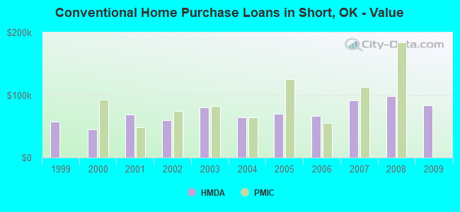 Conventional Home Purchase Loans in Short, OK - Value