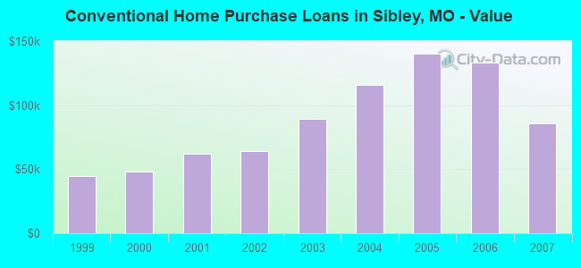 Conventional Home Purchase Loans in Sibley, MO - Value