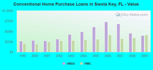 Conventional Home Purchase Loans in Siesta Key, FL - Value