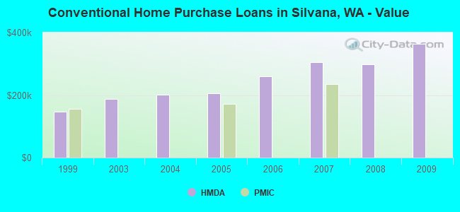 Conventional Home Purchase Loans in Silvana, WA - Value