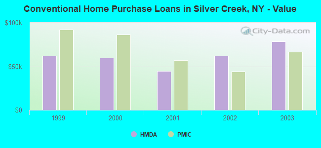 Conventional Home Purchase Loans in Silver Creek, NY - Value