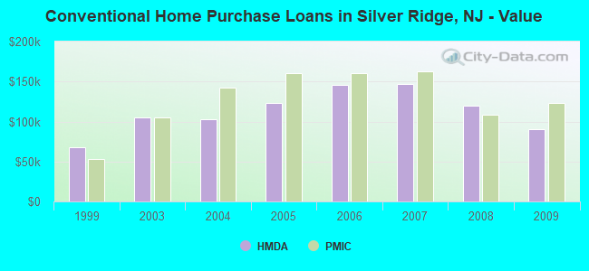 Conventional Home Purchase Loans in Silver Ridge, NJ - Value