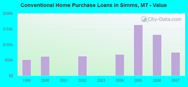 Conventional Home Purchase Loans in Simms, MT - Value
