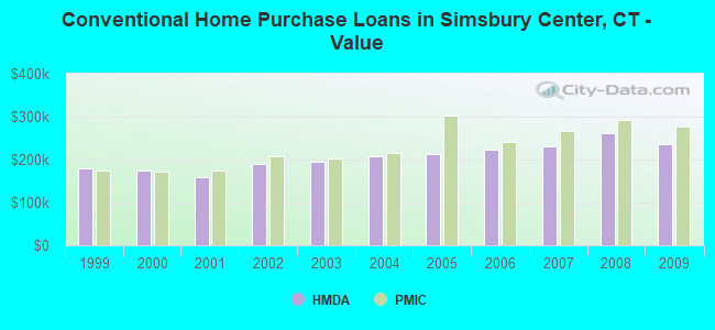 Conventional Home Purchase Loans in Simsbury Center, CT - Value