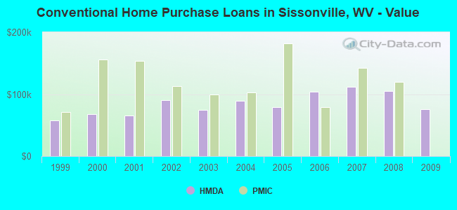 Conventional Home Purchase Loans in Sissonville, WV - Value