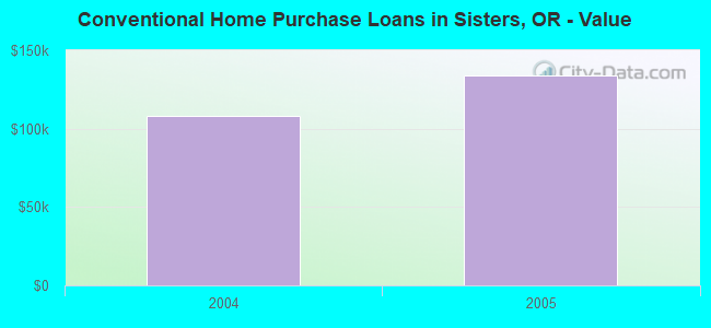 Conventional Home Purchase Loans in Sisters, OR - Value