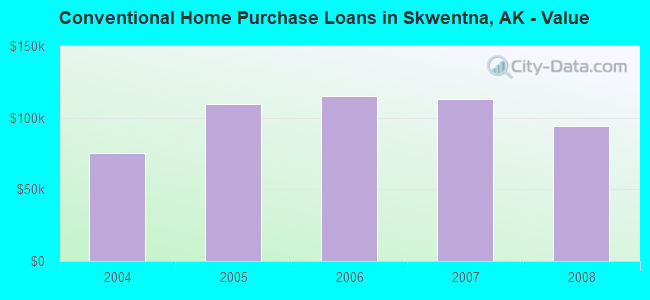 Conventional Home Purchase Loans in Skwentna, AK - Value