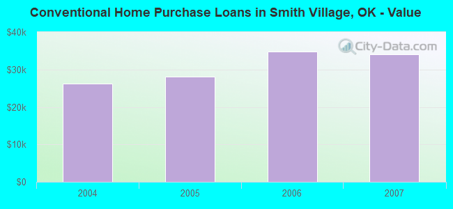 Conventional Home Purchase Loans in Smith Village, OK - Value