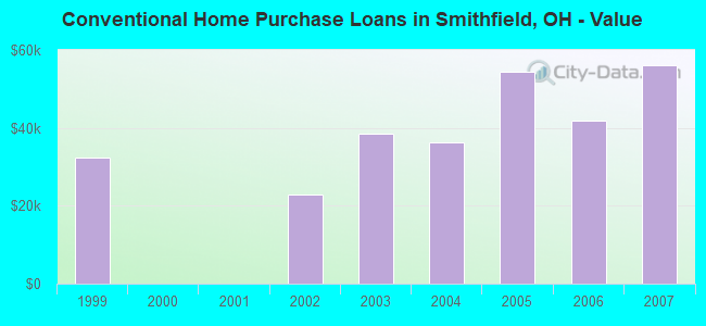 Conventional Home Purchase Loans in Smithfield, OH - Value
