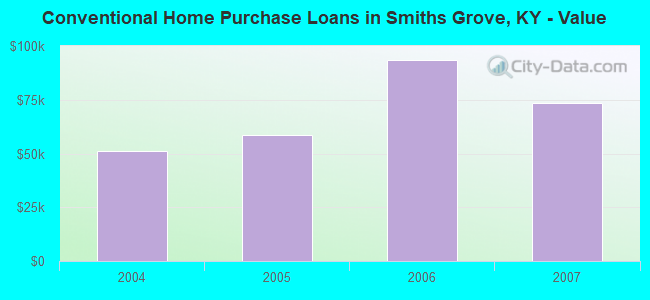 Conventional Home Purchase Loans in Smiths Grove, KY - Value