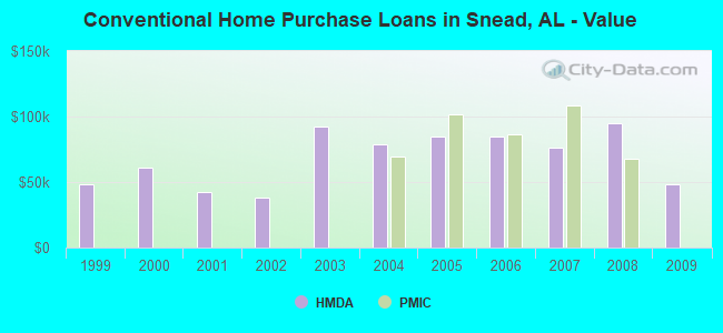 Conventional Home Purchase Loans in Snead, AL - Value