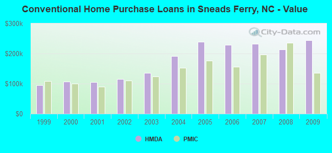 Conventional Home Purchase Loans in Sneads Ferry, NC - Value