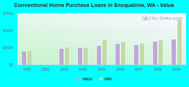 Conventional Home Purchase Loans in Snoqualmie, WA - Value