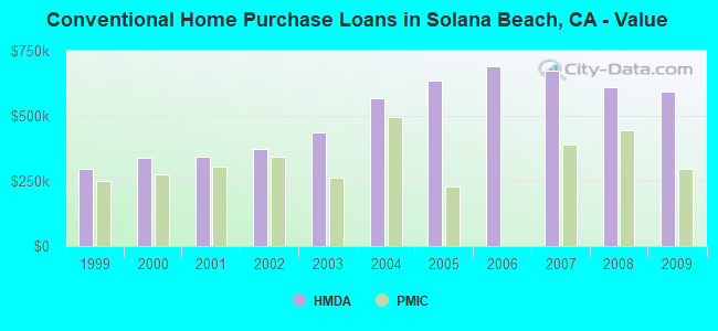 Conventional Home Purchase Loans in Solana Beach, CA - Value