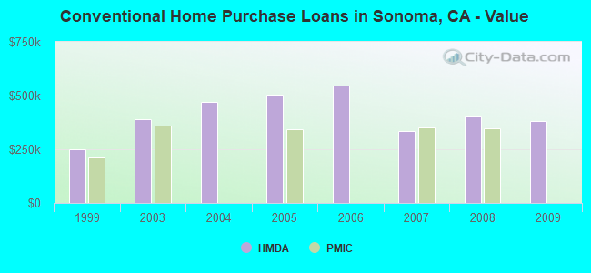 Conventional Home Purchase Loans in Sonoma, CA - Value