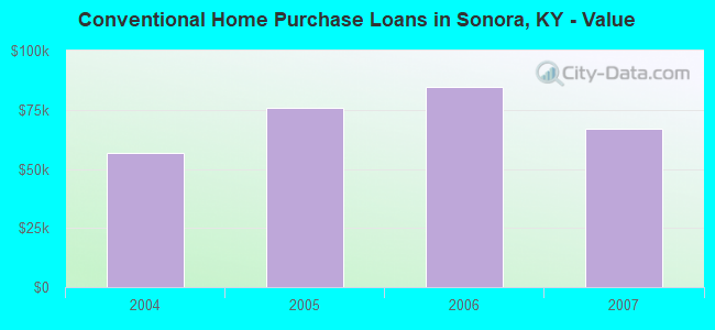 Conventional Home Purchase Loans in Sonora, KY - Value