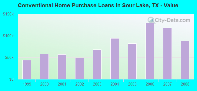 Conventional Home Purchase Loans in Sour Lake, TX - Value