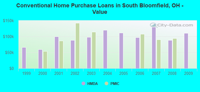 Conventional Home Purchase Loans in South Bloomfield, OH - Value