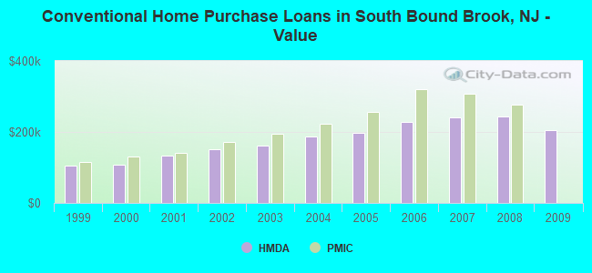 Conventional Home Purchase Loans in South Bound Brook, NJ - Value