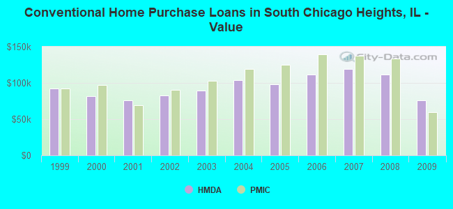 Conventional Home Purchase Loans in South Chicago Heights, IL - Value