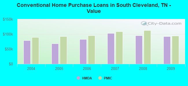Conventional Home Purchase Loans in South Cleveland, TN - Value