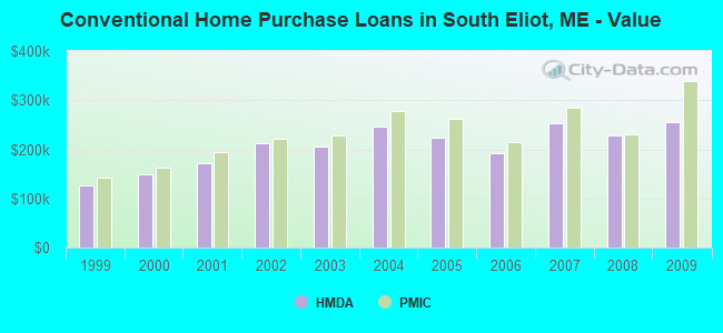 Conventional Home Purchase Loans in South Eliot, ME - Value