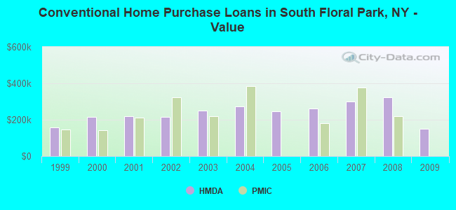 Conventional Home Purchase Loans in South Floral Park, NY - Value