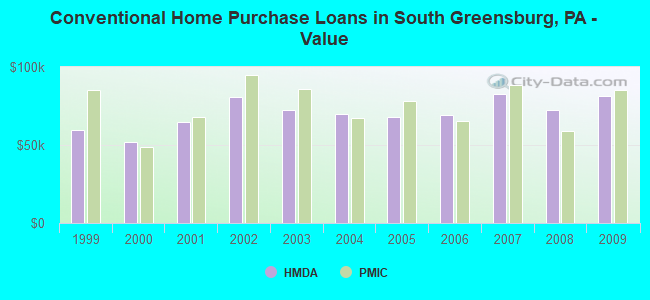 Conventional Home Purchase Loans in South Greensburg, PA - Value