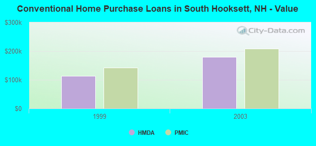 Conventional Home Purchase Loans in South Hooksett, NH - Value