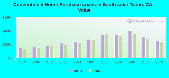 Conventional Home Purchase Loans in South Lake Tahoe, CA - Value