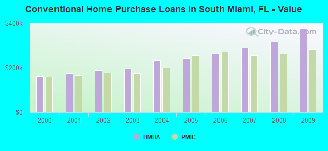 Conventional Home Purchase Loans in South Miami, FL - Value