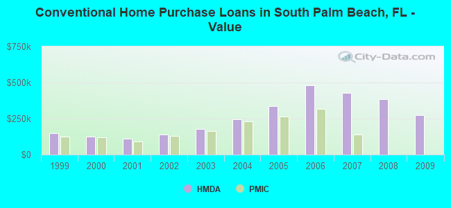 Conventional Home Purchase Loans in South Palm Beach, FL - Value