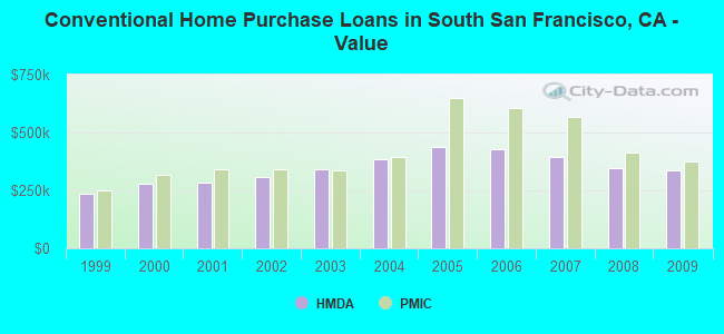 Conventional Home Purchase Loans in South San Francisco, CA - Value