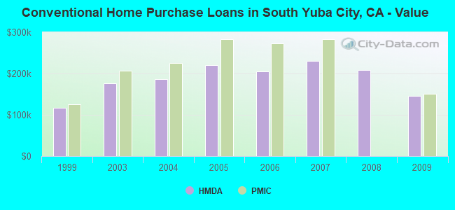 Conventional Home Purchase Loans in South Yuba City, CA - Value