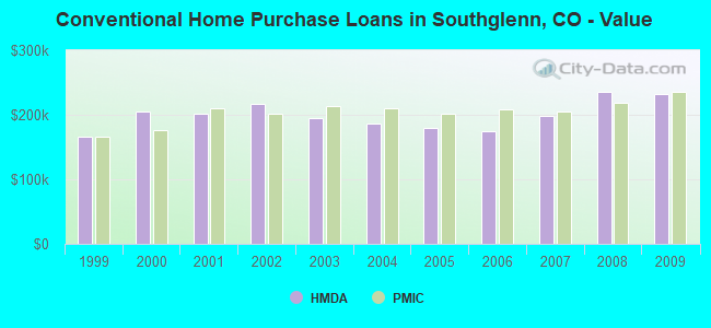 Conventional Home Purchase Loans in Southglenn, CO - Value
