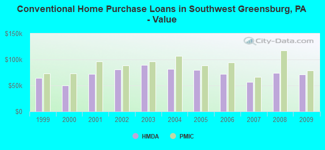 Conventional Home Purchase Loans in Southwest Greensburg, PA - Value