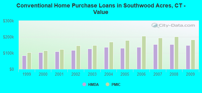 Conventional Home Purchase Loans in Southwood Acres, CT - Value