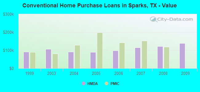 Conventional Home Purchase Loans in Sparks, TX - Value