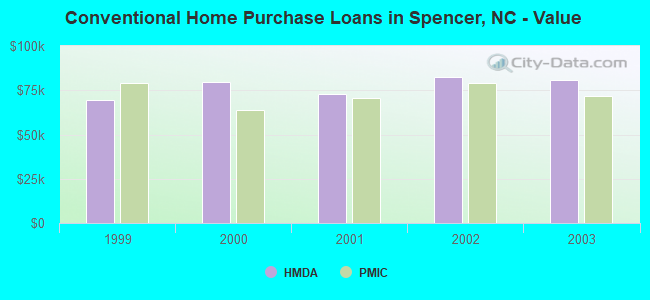 Conventional Home Purchase Loans in Spencer, NC - Value