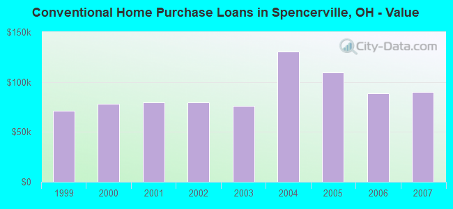 Conventional Home Purchase Loans in Spencerville, OH - Value