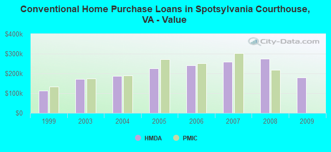 Conventional Home Purchase Loans in Spotsylvania Courthouse, VA - Value