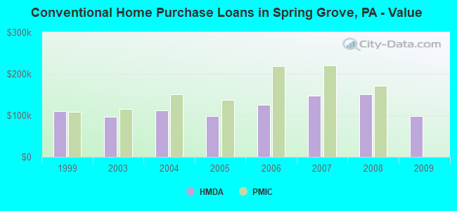 Conventional Home Purchase Loans in Spring Grove, PA - Value
