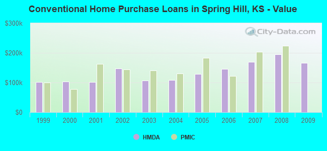 Conventional Home Purchase Loans in Spring Hill, KS - Value