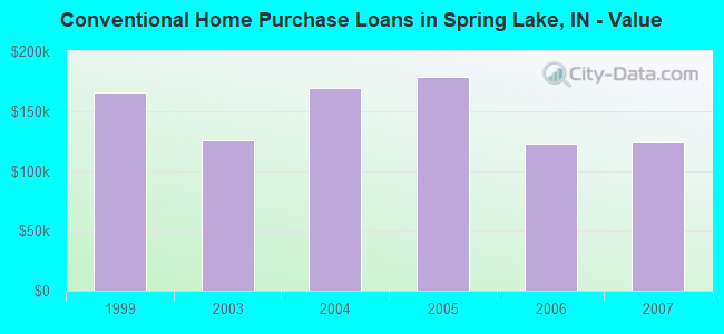 Conventional Home Purchase Loans in Spring Lake, IN - Value