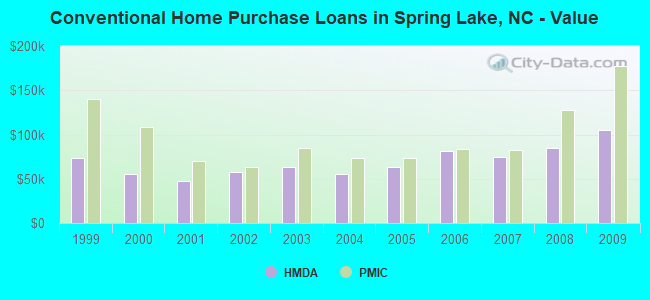 Conventional Home Purchase Loans in Spring Lake, NC - Value
