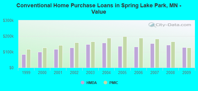 Conventional Home Purchase Loans in Spring Lake Park, MN - Value